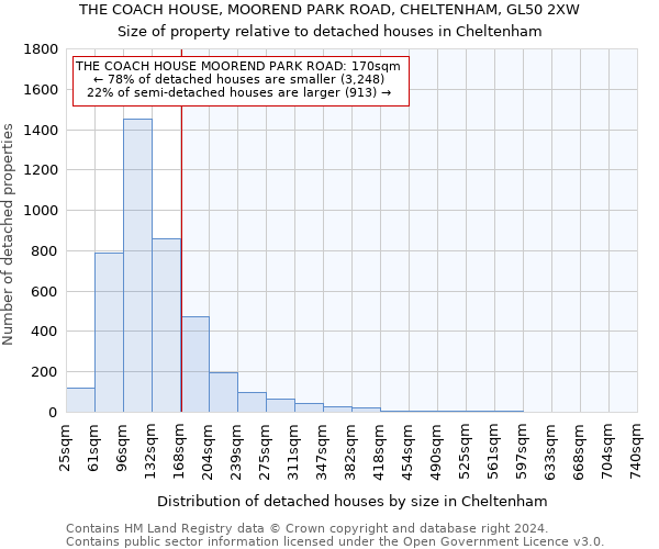 THE COACH HOUSE, MOOREND PARK ROAD, CHELTENHAM, GL50 2XW: Size of property relative to detached houses in Cheltenham