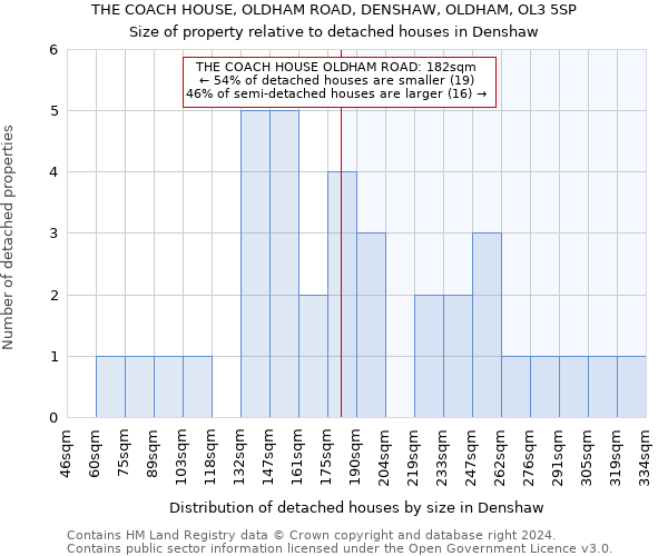 THE COACH HOUSE, OLDHAM ROAD, DENSHAW, OLDHAM, OL3 5SP: Size of property relative to detached houses in Denshaw