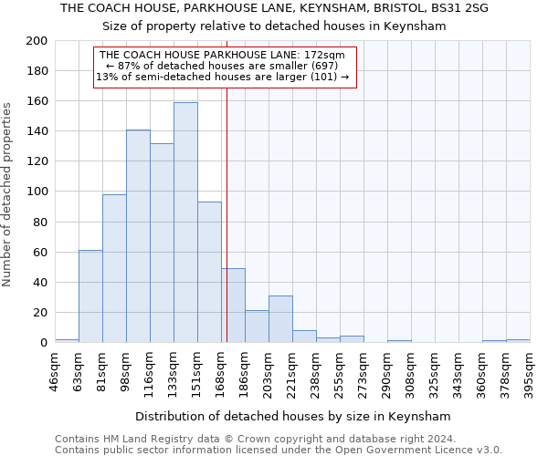 THE COACH HOUSE, PARKHOUSE LANE, KEYNSHAM, BRISTOL, BS31 2SG: Size of property relative to detached houses in Keynsham