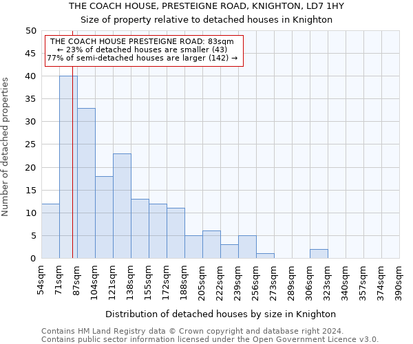 THE COACH HOUSE, PRESTEIGNE ROAD, KNIGHTON, LD7 1HY: Size of property relative to detached houses in Knighton