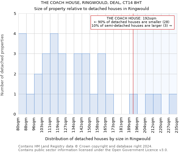 THE COACH HOUSE, RINGWOULD, DEAL, CT14 8HT: Size of property relative to detached houses in Ringwould