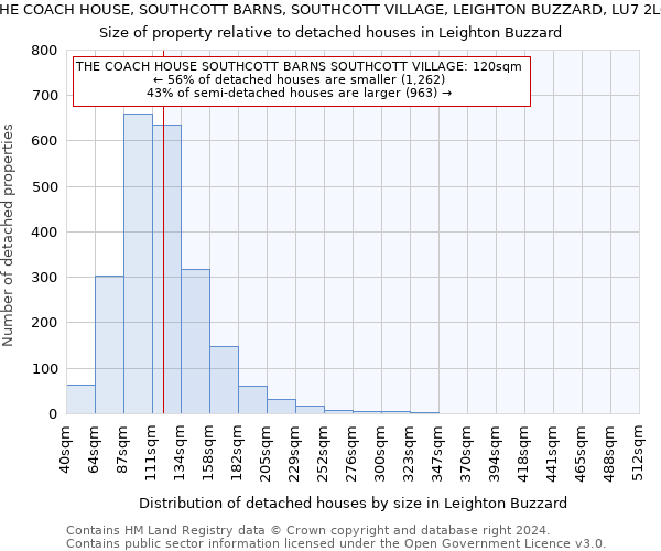 THE COACH HOUSE, SOUTHCOTT BARNS, SOUTHCOTT VILLAGE, LEIGHTON BUZZARD, LU7 2LQ: Size of property relative to detached houses in Leighton Buzzard