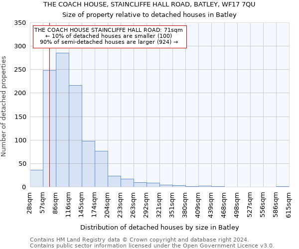 THE COACH HOUSE, STAINCLIFFE HALL ROAD, BATLEY, WF17 7QU: Size of property relative to detached houses in Batley