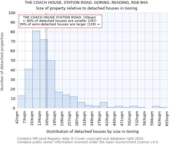 THE COACH HOUSE, STATION ROAD, GORING, READING, RG8 9HA: Size of property relative to detached houses in Goring