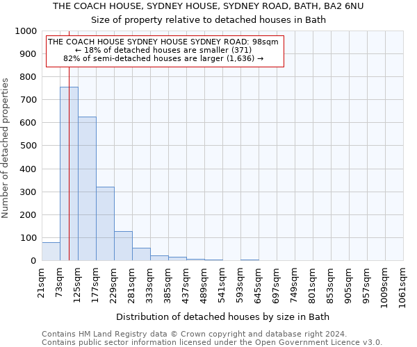 THE COACH HOUSE, SYDNEY HOUSE, SYDNEY ROAD, BATH, BA2 6NU: Size of property relative to detached houses in Bath