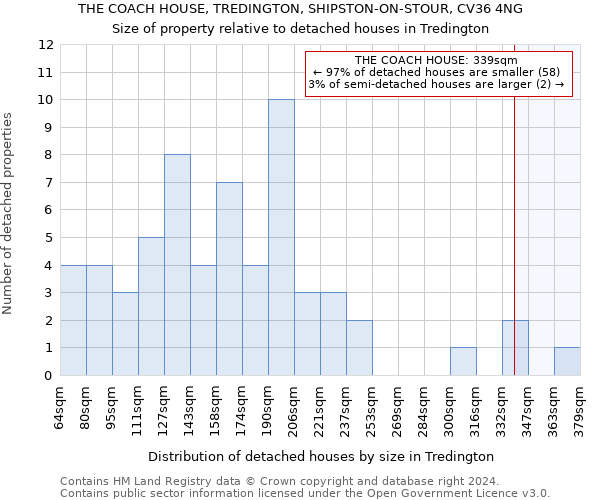 THE COACH HOUSE, TREDINGTON, SHIPSTON-ON-STOUR, CV36 4NG: Size of property relative to detached houses in Tredington