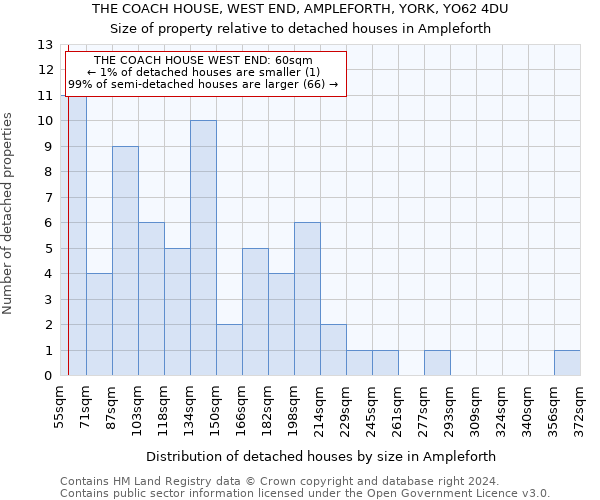THE COACH HOUSE, WEST END, AMPLEFORTH, YORK, YO62 4DU: Size of property relative to detached houses in Ampleforth