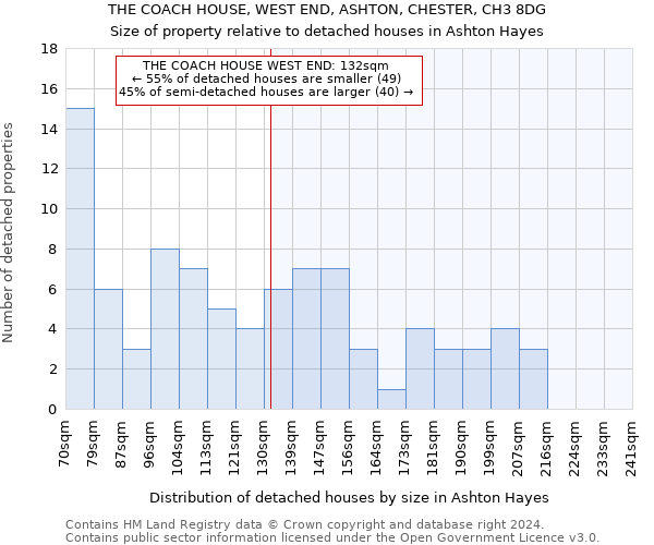 THE COACH HOUSE, WEST END, ASHTON, CHESTER, CH3 8DG: Size of property relative to detached houses in Ashton Hayes