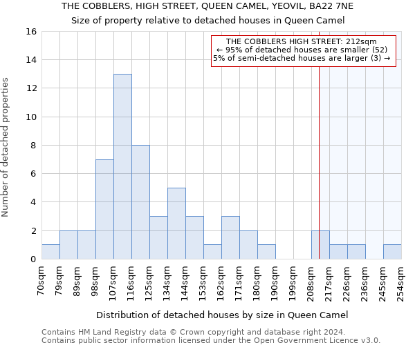 THE COBBLERS, HIGH STREET, QUEEN CAMEL, YEOVIL, BA22 7NE: Size of property relative to detached houses in Queen Camel