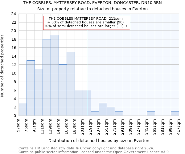 THE COBBLES, MATTERSEY ROAD, EVERTON, DONCASTER, DN10 5BN: Size of property relative to detached houses in Everton