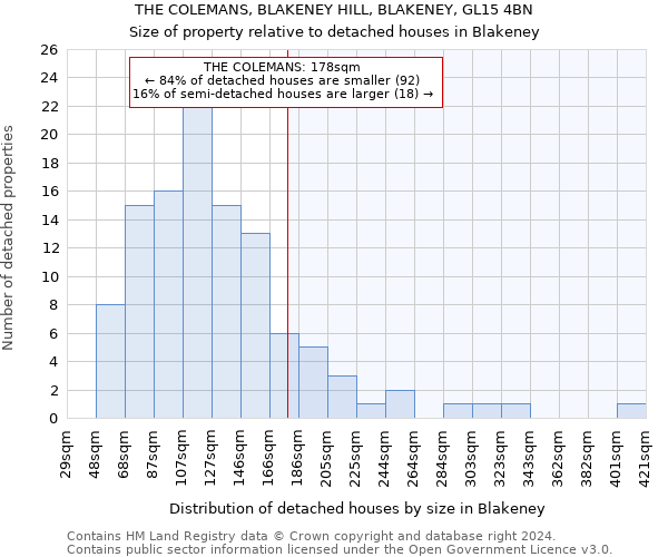 THE COLEMANS, BLAKENEY HILL, BLAKENEY, GL15 4BN: Size of property relative to detached houses in Blakeney