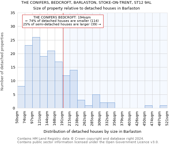 THE CONIFERS, BEDCROFT, BARLASTON, STOKE-ON-TRENT, ST12 9AL: Size of property relative to detached houses in Barlaston