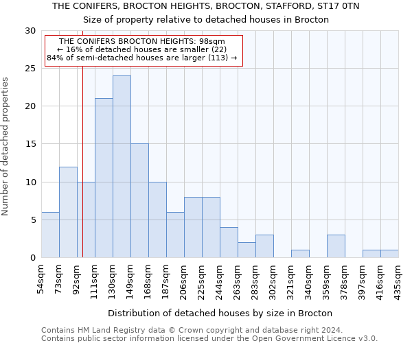 THE CONIFERS, BROCTON HEIGHTS, BROCTON, STAFFORD, ST17 0TN: Size of property relative to detached houses in Brocton