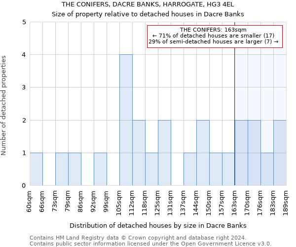 THE CONIFERS, DACRE BANKS, HARROGATE, HG3 4EL: Size of property relative to detached houses in Dacre Banks