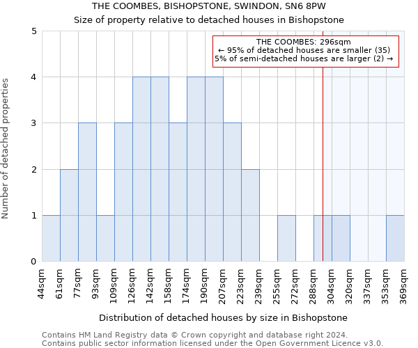 THE COOMBES, BISHOPSTONE, SWINDON, SN6 8PW: Size of property relative to detached houses in Bishopstone