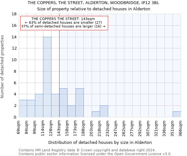 THE COPPERS, THE STREET, ALDERTON, WOODBRIDGE, IP12 3BL: Size of property relative to detached houses in Alderton