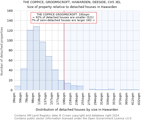 THE COPPICE, GROOMSCROFT, HAWARDEN, DEESIDE, CH5 3EL: Size of property relative to detached houses in Hawarden
