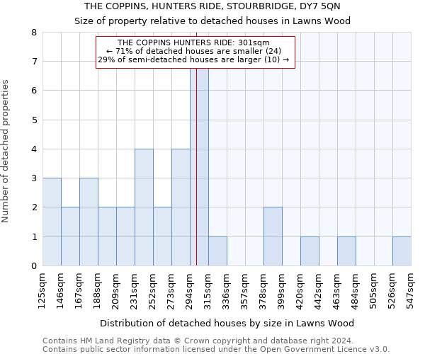 THE COPPINS, HUNTERS RIDE, STOURBRIDGE, DY7 5QN: Size of property relative to detached houses in Lawns Wood