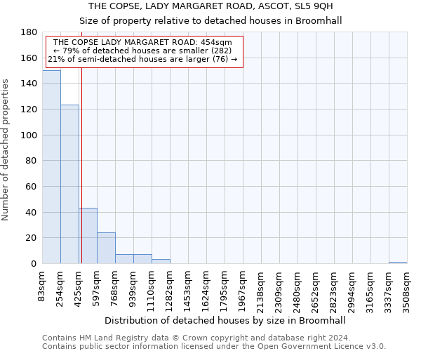 THE COPSE, LADY MARGARET ROAD, ASCOT, SL5 9QH: Size of property relative to detached houses in Broomhall