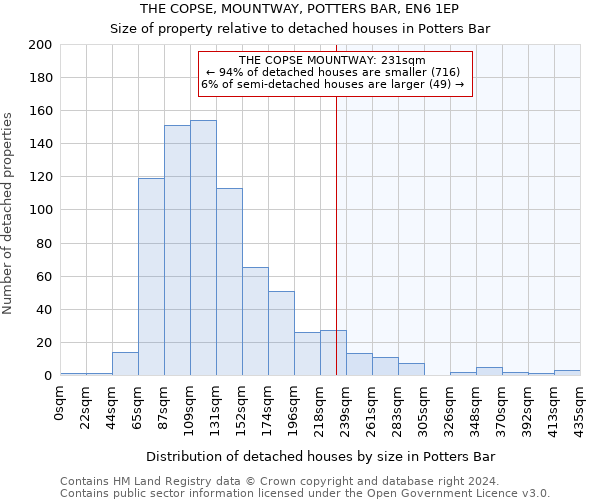 THE COPSE, MOUNTWAY, POTTERS BAR, EN6 1EP: Size of property relative to detached houses in Potters Bar