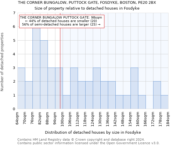 THE CORNER BUNGALOW, PUTTOCK GATE, FOSDYKE, BOSTON, PE20 2BX: Size of property relative to detached houses in Fosdyke