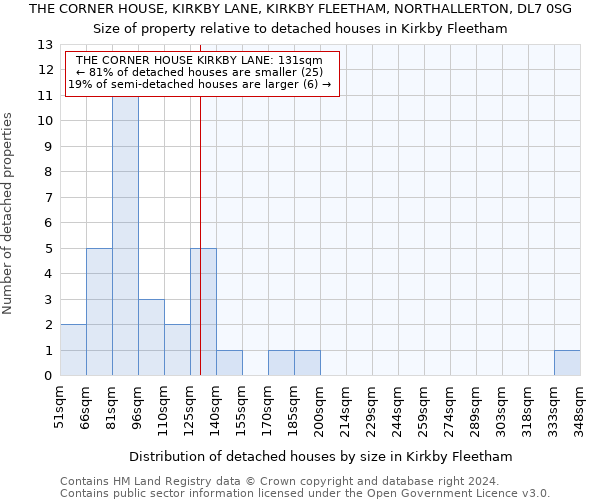 THE CORNER HOUSE, KIRKBY LANE, KIRKBY FLEETHAM, NORTHALLERTON, DL7 0SG: Size of property relative to detached houses in Kirkby Fleetham