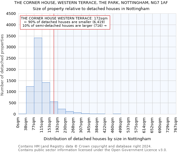 THE CORNER HOUSE, WESTERN TERRACE, THE PARK, NOTTINGHAM, NG7 1AF: Size of property relative to detached houses in Nottingham