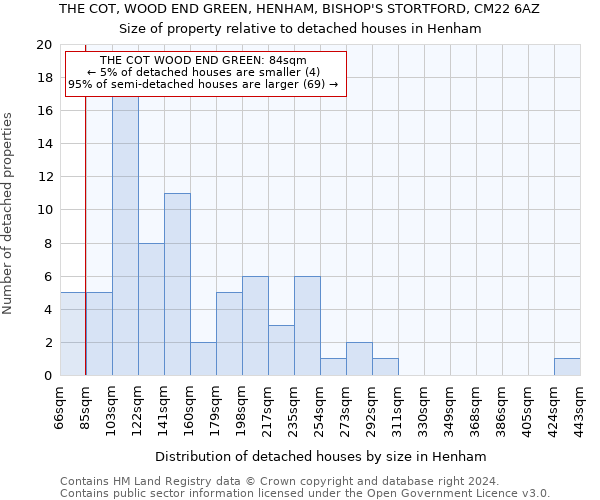 THE COT, WOOD END GREEN, HENHAM, BISHOP'S STORTFORD, CM22 6AZ: Size of property relative to detached houses in Henham