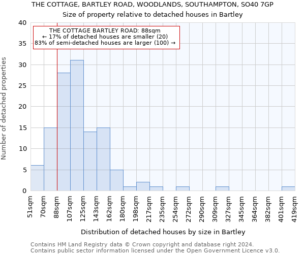 THE COTTAGE, BARTLEY ROAD, WOODLANDS, SOUTHAMPTON, SO40 7GP: Size of property relative to detached houses in Bartley