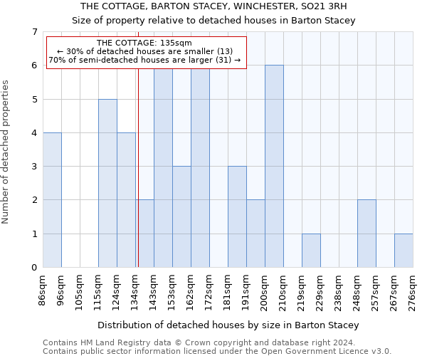 THE COTTAGE, BARTON STACEY, WINCHESTER, SO21 3RH: Size of property relative to detached houses in Barton Stacey