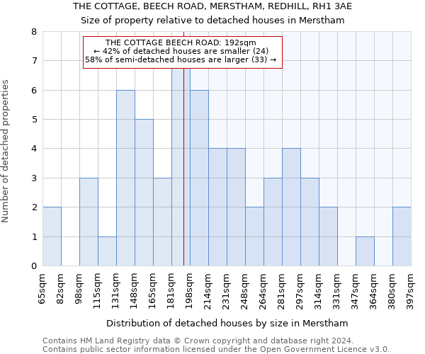 THE COTTAGE, BEECH ROAD, MERSTHAM, REDHILL, RH1 3AE: Size of property relative to detached houses in Merstham