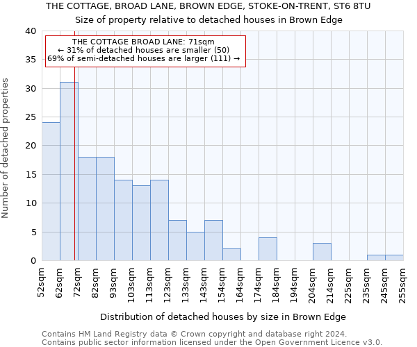 THE COTTAGE, BROAD LANE, BROWN EDGE, STOKE-ON-TRENT, ST6 8TU: Size of property relative to detached houses in Brown Edge