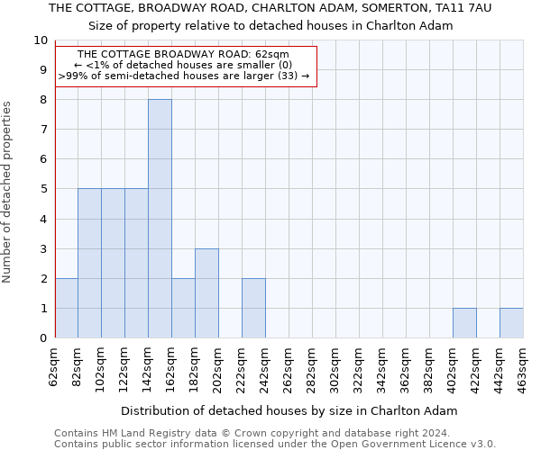 THE COTTAGE, BROADWAY ROAD, CHARLTON ADAM, SOMERTON, TA11 7AU: Size of property relative to detached houses in Charlton Adam