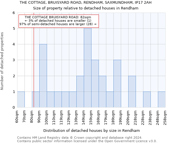 THE COTTAGE, BRUISYARD ROAD, RENDHAM, SAXMUNDHAM, IP17 2AH: Size of property relative to detached houses in Rendham
