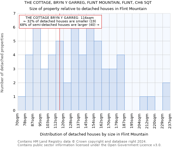 THE COTTAGE, BRYN Y GARREG, FLINT MOUNTAIN, FLINT, CH6 5QT: Size of property relative to detached houses in Flint Mountain