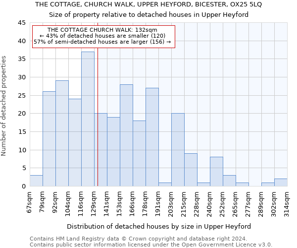 THE COTTAGE, CHURCH WALK, UPPER HEYFORD, BICESTER, OX25 5LQ: Size of property relative to detached houses in Upper Heyford