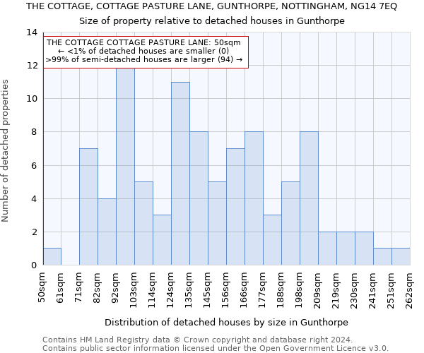 THE COTTAGE, COTTAGE PASTURE LANE, GUNTHORPE, NOTTINGHAM, NG14 7EQ: Size of property relative to detached houses in Gunthorpe