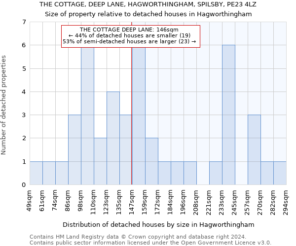 THE COTTAGE, DEEP LANE, HAGWORTHINGHAM, SPILSBY, PE23 4LZ: Size of property relative to detached houses in Hagworthingham