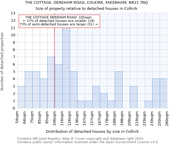 THE COTTAGE, DEREHAM ROAD, COLKIRK, FAKENHAM, NR21 7NQ: Size of property relative to detached houses in Colkirk