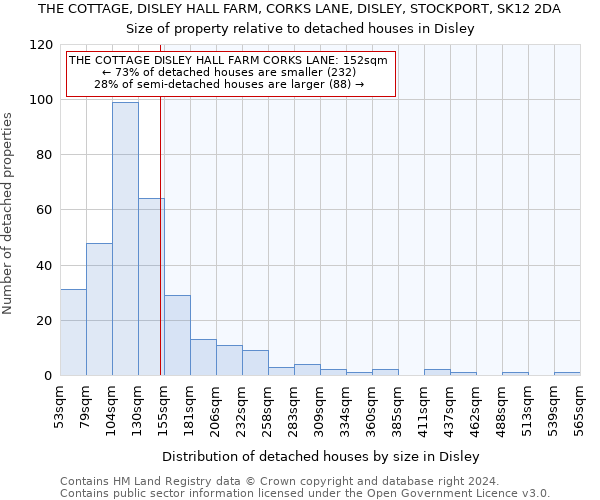 THE COTTAGE, DISLEY HALL FARM, CORKS LANE, DISLEY, STOCKPORT, SK12 2DA: Size of property relative to detached houses in Disley
