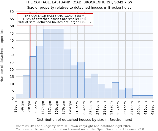 THE COTTAGE, EASTBANK ROAD, BROCKENHURST, SO42 7RW: Size of property relative to detached houses in Brockenhurst