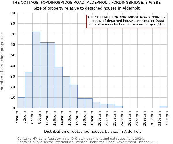 THE COTTAGE, FORDINGBRIDGE ROAD, ALDERHOLT, FORDINGBRIDGE, SP6 3BE: Size of property relative to detached houses in Alderholt