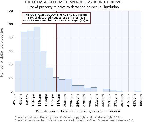 THE COTTAGE, GLODDAETH AVENUE, LLANDUDNO, LL30 2AH: Size of property relative to detached houses in Llandudno