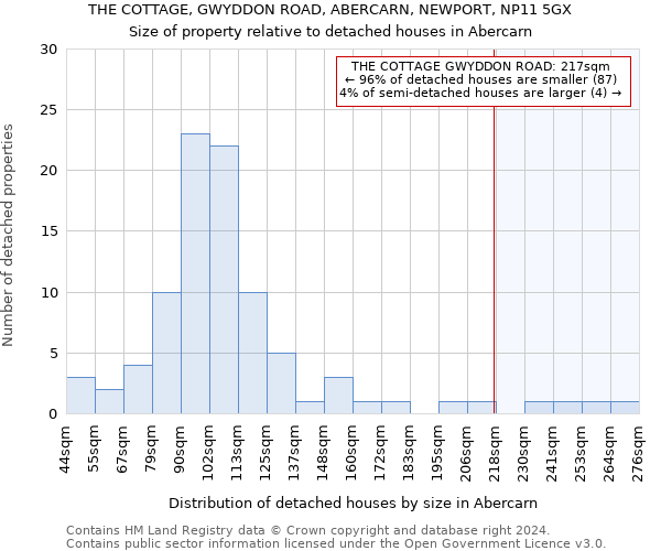 THE COTTAGE, GWYDDON ROAD, ABERCARN, NEWPORT, NP11 5GX: Size of property relative to detached houses in Abercarn