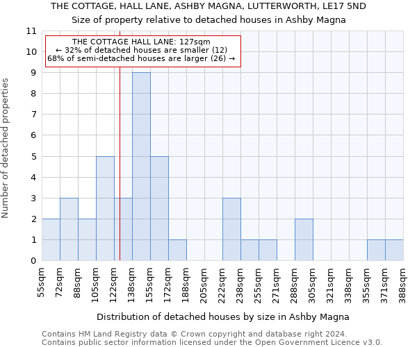 THE COTTAGE, HALL LANE, ASHBY MAGNA, LUTTERWORTH, LE17 5ND: Size of property relative to detached houses in Ashby Magna