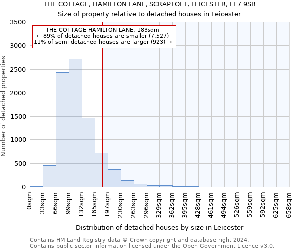 THE COTTAGE, HAMILTON LANE, SCRAPTOFT, LEICESTER, LE7 9SB: Size of property relative to detached houses in Leicester