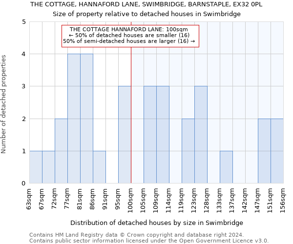 THE COTTAGE, HANNAFORD LANE, SWIMBRIDGE, BARNSTAPLE, EX32 0PL: Size of property relative to detached houses in Swimbridge