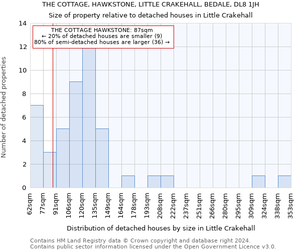 THE COTTAGE, HAWKSTONE, LITTLE CRAKEHALL, BEDALE, DL8 1JH: Size of property relative to detached houses in Little Crakehall