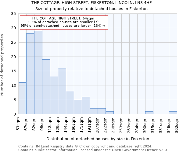 THE COTTAGE, HIGH STREET, FISKERTON, LINCOLN, LN3 4HF: Size of property relative to detached houses in Fiskerton