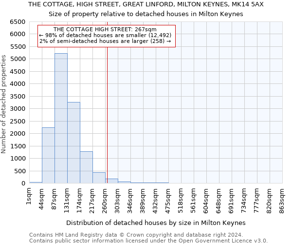 THE COTTAGE, HIGH STREET, GREAT LINFORD, MILTON KEYNES, MK14 5AX: Size of property relative to detached houses in Milton Keynes